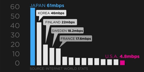 世界各国のネット速度比較