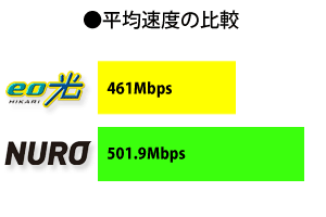 eo光とNURO光の平均速度比較