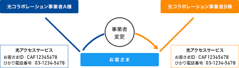 事業者変更手続き