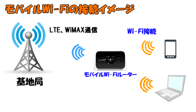 モバイルWi-Fiの接続イメージ