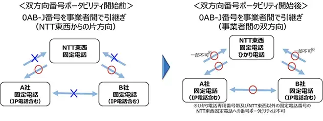ナンバーポータビリティ
