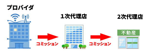 不動産と1次代理店との関係